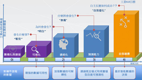 工業(yè)4.0認(rèn)證&&規(guī)劃中